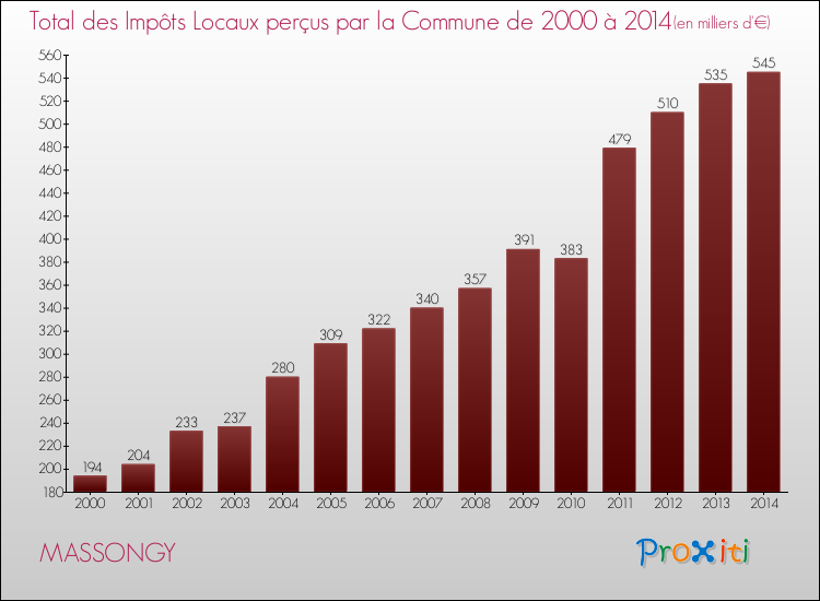 Evolution des Impôts Locaux pour la commune de MASSONGY de 2000 à 2014 Evolution des Impôts Locaux pour MASSONGY de 2000 à 2014
