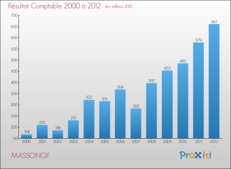 Evolution du résultat comptable pour la commune de MASSONGY de 2000 à 2012 Evolution du résultat comptable pour MASSONGY de 2000 à 2012