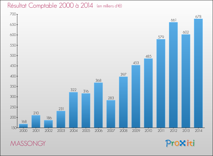 Evolution du résultat comptable pour la commune de MASSONGY de 2000 à 2014 Evolution du résultat comptable pour MASSONGY de 2000 à 2014
