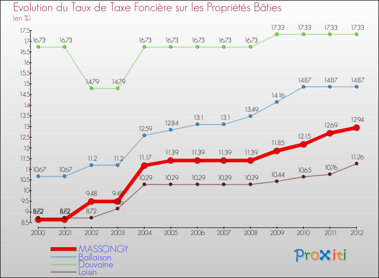 Evolution du taux de la taxe foncière sur le bati pour MASSONGY et les communes proches de 2000 à 2012 Comparaison des taux de taxe foncière sur le bati pour MASSONGY et les communes voisines de 2000 à 2012