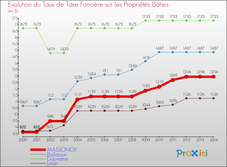Evolution du taux de la taxe foncière sur le bati pour MASSONGY et les communes proches de 2000 à 2014 Comparaison des taux de taxe foncière sur le bati pour MASSONGY et les communes voisines de 2000 à 2014