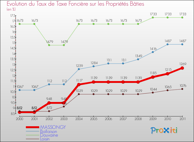 Evolution du taux de la taxe foncière sur le bati pour MASSONGY et les communes proches Comparaison des taux de taxe foncière sur le bati pour MASSONGY et les communes voisines