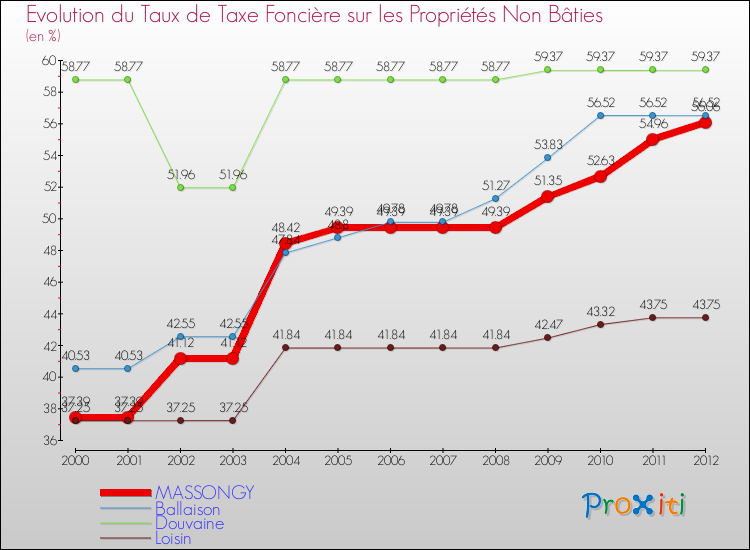 Evolution du taux de la taxe foncière sur les immeubles et terrains non batis pour MASSONGY et les communes proches de 2000 à 2012 Comparaison des taux de la taxe foncière sur les immeubles et terrains non batis pour MASSONGY et les communes voisines de 2000 à 2012