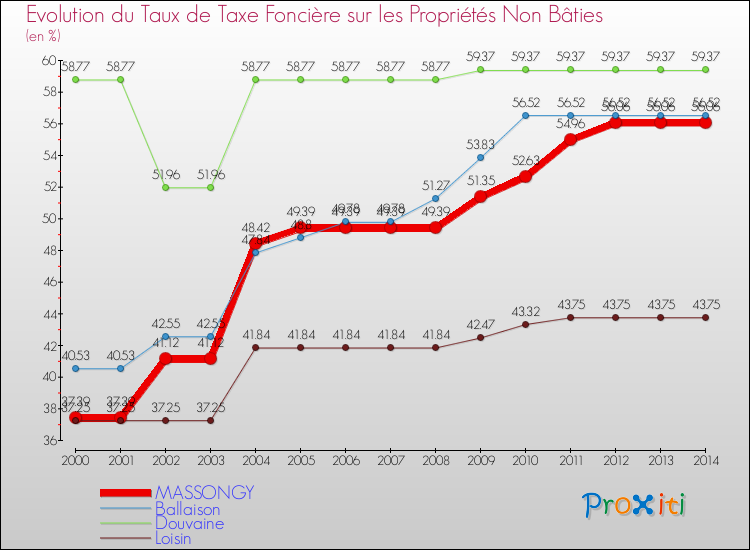 Evolution du taux de la taxe foncière sur les immeubles et terrains non batis pour MASSONGY et les communes proches de 2000 à 2014 Comparaison des taux de la taxe foncière sur les immeubles et terrains non batis pour MASSONGY et les communes voisines de 2000 à 2014