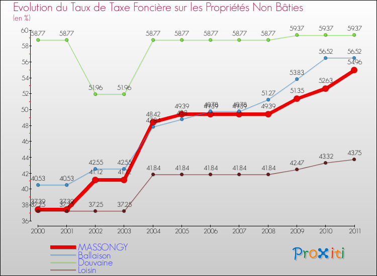Evolution du taux de la taxe foncière sur les immeubles et terrains non batis pour MASSONGY et les communes proches Comparaison des taux de la taxe foncière sur les immeubles et terrains non batis pour MASSONGY et les communes voisines