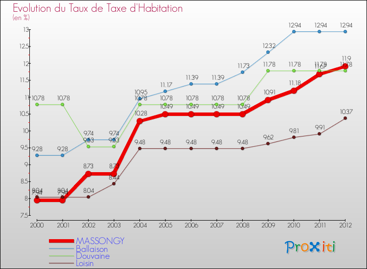 Evolution du taux de la taxe d'habitation pour MASSONGY et les communes proches Comparaison des taux de la taxe d'habitation pour MASSONGY et les communes voisines