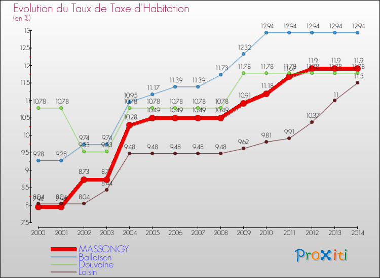 Evolution du taux de la taxe d'habitation pour MASSONGY et les communes proches de 2000 à 2014 Comparaison des taux de la taxe d'habitation pour MASSONGY et les communes voisines de 2000 à 2014