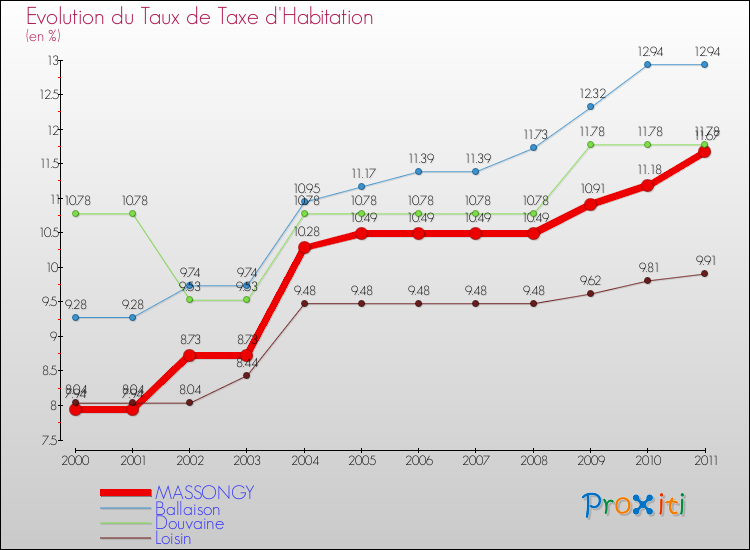 Evolution du taux de la taxe d'habitation pour MASSONGY et les communes proches Comparaison des taux de la taxe d'habitation pour MASSONGY et les communes voisines