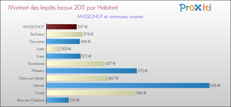 Montant des impôts locaux par Habitant pour MASSONGY et les communes proches Comparaison des impôts locaux par habitant pour MASSONGY et les communes voisines