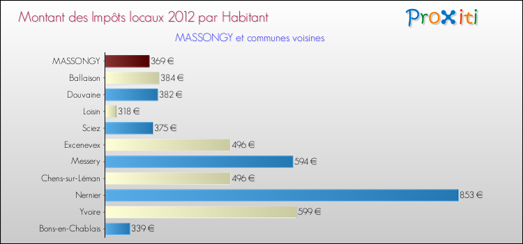 Montant des impôts locaux par Habitant pour MASSONGY et les communes proches Comparaison des impôts locaux par habitant pour MASSONGY et les communes voisines