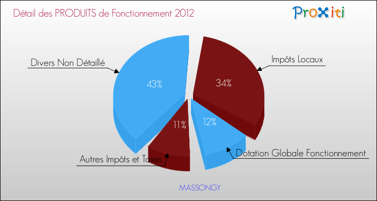 Décomposition du Budget de Fonctionnement 2012 de la commune de MASSONGY Budget de Fonctionnement 2012 pour la commune de MASSONGY