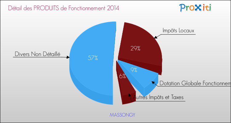 Décomposition du Budget de Fonctionnement 2014 de la commune de MASSONGY Budget de Fonctionnement 2014 pour la commune de MASSONGY