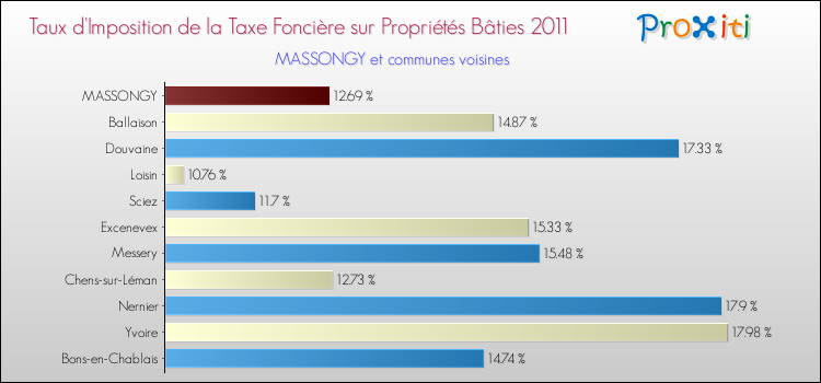 Taux d'imposition de la taxe foncière sur le bati 2011 pour MASSONGY et les communes proches Comparaison des taux d'imposition de la taxe foncière sur le bati 2011 pour MASSONGY et les communes voisines