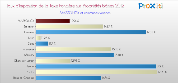 Taux d'imposition de la taxe foncière sur le bati 2012 pour MASSONGY et les communes proches Comparaison des taux d'imposition de la taxe foncière sur le bati 2012 pour MASSONGY et les communes voisines