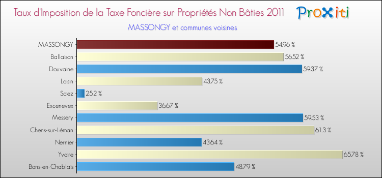 Taux d'imposition de la taxe foncière sur les immeubles et terrains non batis 2011 pour MASSONGY et les communes proches Comparaison des taux d'imposition de la taxe foncière sur les immeubles et terrains non batis 2011 pour MASSONGY et les communes voisines