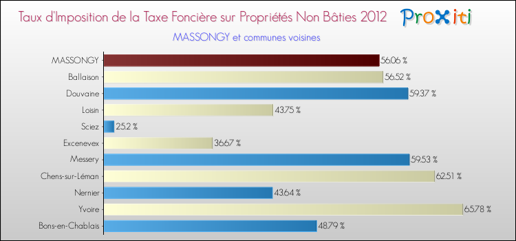 Taux d'imposition de la taxe foncière sur les immeubles et terrains non batis 2012 pour MASSONGY et les communes proches Comparaison des taux d'imposition de la taxe foncière sur les immeubles et terrains non batis 2012 pour MASSONGY et les communes voisines