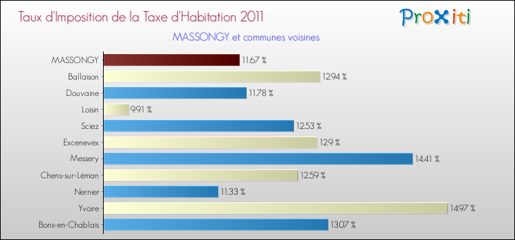 Taux d'imposition de la taxe d'habitation 2011 pour MASSONGY et les communes proches Comparaison des taux d'imposition de la taxe d'habitation 2011 pour MASSONGY et les communes voisines