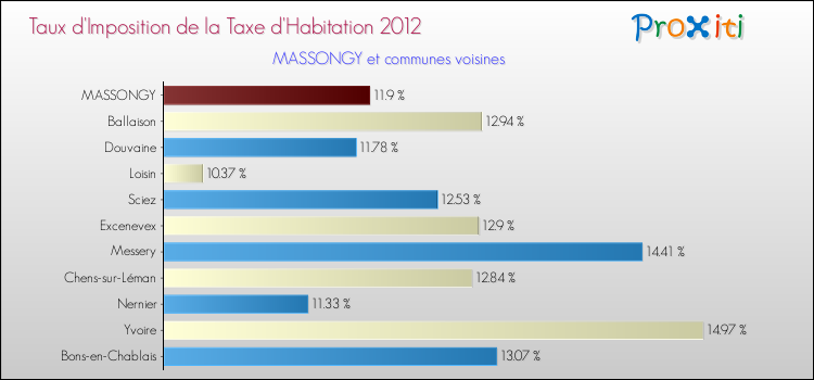 Taux d'imposition de la taxe d'habitation 2012 pour MASSONGY et les communes proches Comparaison des taux d'imposition de la taxe d'habitation 2012 pour MASSONGY et les communes voisines