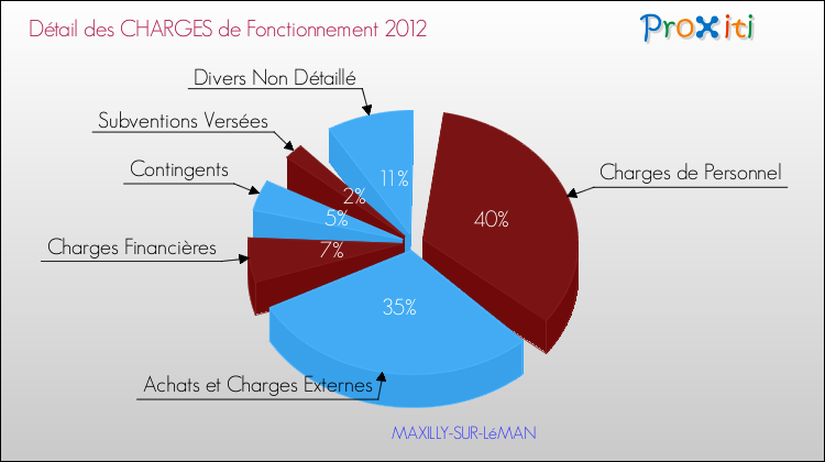 Décomposition des Charges de Fonctionnement 2012 de la commune de MAXILLY-SUR-LéMAN Charges de Fonctionnement 2012 pour la commune de MAXILLY-SUR-LéMAN