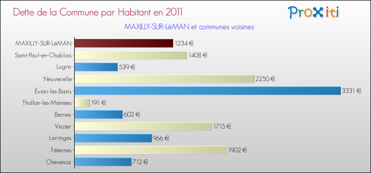 Dette par habitant de la commune en 2011 pour MAXILLY-SUR-LéMAN et les communes proches Comparaison de la dette par habitant de la commune en 2011 pour MAXILLY-SUR-LéMAN et les communes voisines