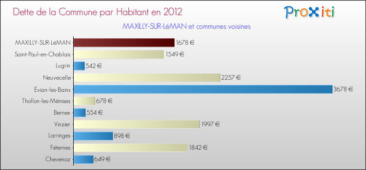Dette par habitant de la commune en 2012 pour MAXILLY-SUR-LéMAN et les communes proches Comparaison de la dette par habitant de la commune en 2012 pour MAXILLY-SUR-LéMAN et les communes voisines