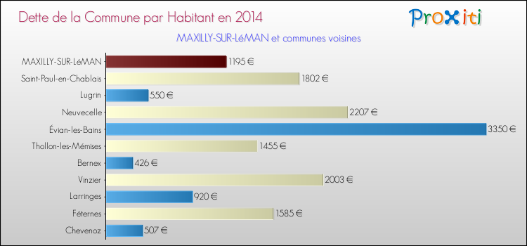 Dette par habitant de la commune en 2014 pour MAXILLY-SUR-LéMAN et les communes proches Comparaison de la dette par habitant de la commune en 2014 pour MAXILLY-SUR-LéMAN et les communes voisines