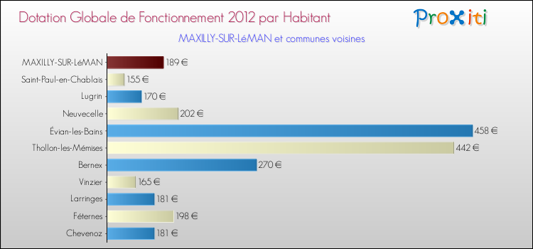 Montant des dotations globales de fonctionnement DGF par Habitant pour MAXILLY-SUR-LéMAN et les communes proches Comparaison des des dotations globales de fonctionnement DGF par habitant pour MAXILLY-SUR-LéMAN et les communes voisines