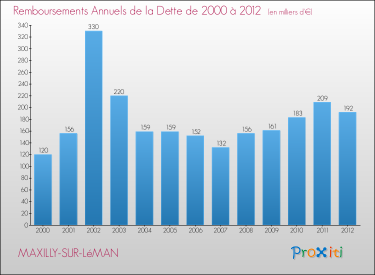 Evolution de l'annuité de la dette pour la commune de MAXILLY-SUR-LéMAN de 2000 à 2012 Annuités de la dette pour MAXILLY-SUR-LéMAN de 2000 à 2012