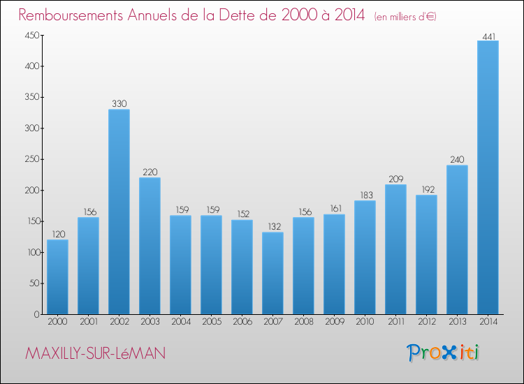 Evolution de l'annuité de la dette pour la commune de MAXILLY-SUR-LéMAN de 2000 à 2014 Annuités de la dette pour MAXILLY-SUR-LéMAN de 2000 à 2014