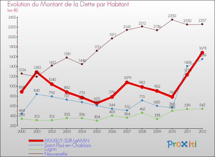 Evolution de la dette par habitant pour la commune de MAXILLY-SUR-LéMAN et les communes proches de 2000 à 2012 Comparaison de la dette par habitant pour MAXILLY-SUR-LéMAN et les communes voisines de 2000 à 2012