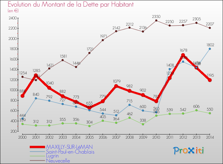 Evolution de la dette par habitant pour la commune de MAXILLY-SUR-LéMAN et les communes proches de 2000 à 2014 Comparaison de la dette par habitant pour MAXILLY-SUR-LéMAN et les communes voisines de 2000 à 2014