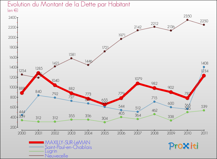 Evolution de la dette par habitant pour la commune de MAXILLY-SUR-LéMAN et les communes proches Comparaison de la dette par habitant pour MAXILLY-SUR-LéMAN et les communes voisines