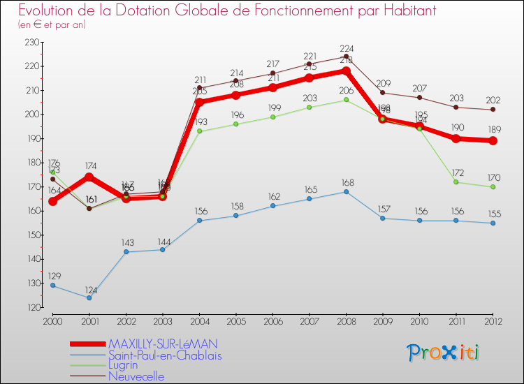 Evolution et montant de la dotation globale de fonctionnement par Habitant pour MAXILLY-SUR-LéMAN et les communes proches Comparaison des dotations globales de fonctionnement par habitant pour MAXILLY-SUR-LéMAN et les communes voisines