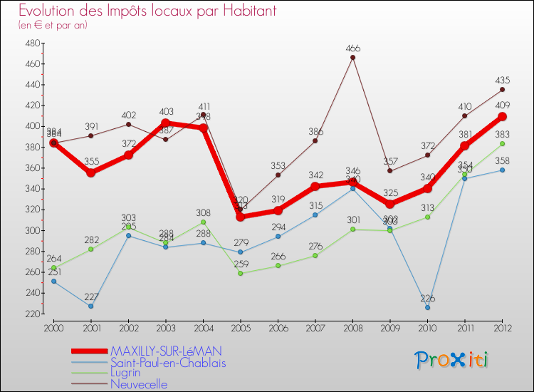 Evolution et montant des impôts locaux par Habitant pour MAXILLY-SUR-LéMAN et les communes proches Comparaison des impôts locaux par habitant pour MAXILLY-SUR-LéMAN et les communes voisines