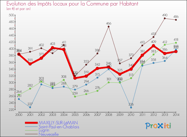 Evolution et montant des impôts locaux par Habitant pour MAXILLY-SUR-LéMAN et les communes proches de 2000 à 2014 Comparaison des impôts locaux par habitant pour MAXILLY-SUR-LéMAN et les communes voisines de 2000 à 2014