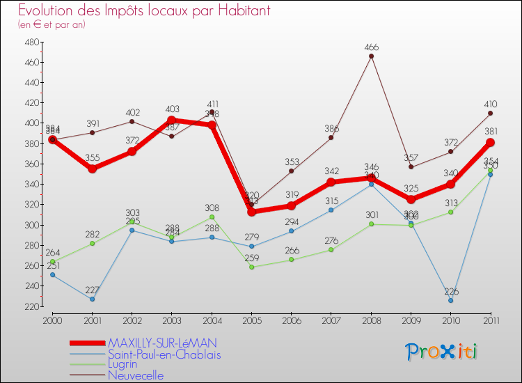 Evolution et montant des impôts locaux par Habitant pour MAXILLY-SUR-LéMAN et les communes proches Comparaison des impôts locaux par habitant pour MAXILLY-SUR-LéMAN et les communes voisines