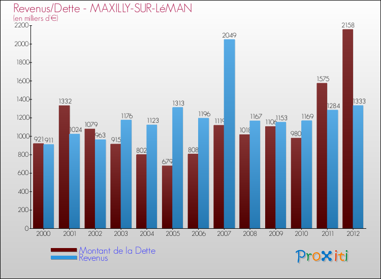 Evolution comparée de la dette et des revenus pour la commune de MAXILLY-SUR-LéMAN de 2000 à 2012 Comparaison de la dette et des revenus pour MAXILLY-SUR-LéMAN de 2000 à 2012