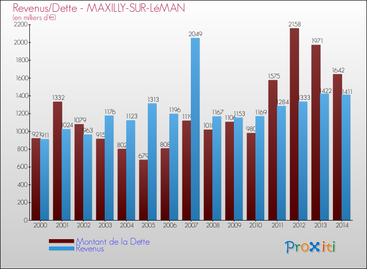 Evolution comparée de la dette et des revenus pour la commune de MAXILLY-SUR-LéMAN de 2000 à 2014 Comparaison de la dette et des revenus pour MAXILLY-SUR-LéMAN de 2000 à 2014