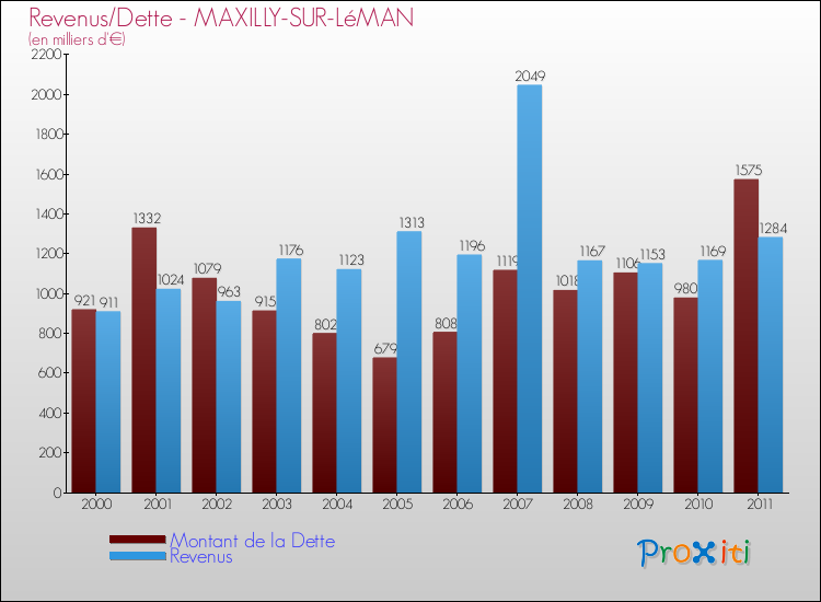 Evolution comparée de la dette et des revenus pour la commune de MAXILLY-SUR-LéMAN de 2000 à 2011 Comparaison de la dette et des revenus pour MAXILLY-SUR-LéMAN de 2000 à 2011