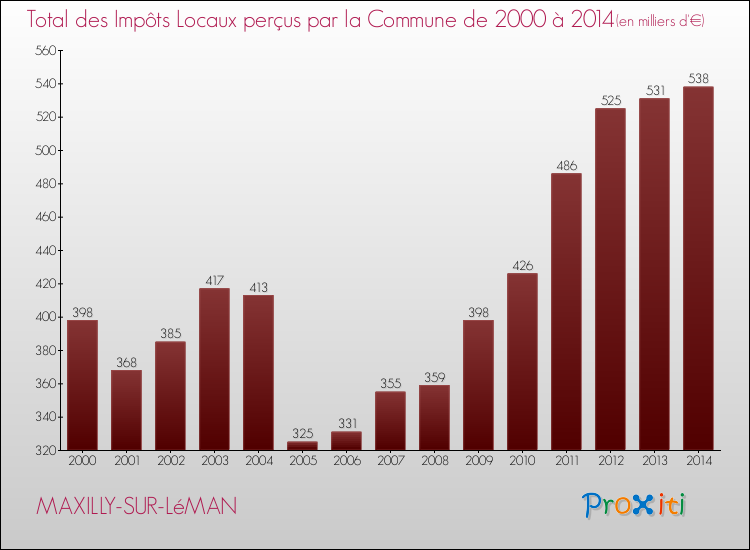 Evolution des Impôts Locaux pour la commune de MAXILLY-SUR-LéMAN de 2000 à 2014 Evolution des Impôts Locaux pour MAXILLY-SUR-LéMAN de 2000 à 2014