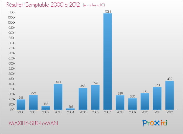 Evolution du résultat comptable pour la commune de MAXILLY-SUR-LéMAN de 2000 à 2012 Evolution du résultat comptable pour MAXILLY-SUR-LéMAN de 2000 à 2012