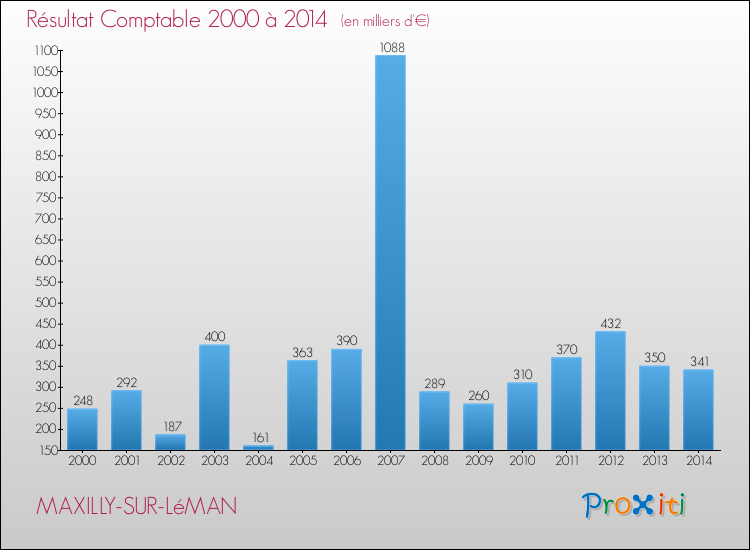 Evolution du résultat comptable pour la commune de MAXILLY-SUR-LéMAN de 2000 à 2014 Evolution du résultat comptable pour MAXILLY-SUR-LéMAN de 2000 à 2014