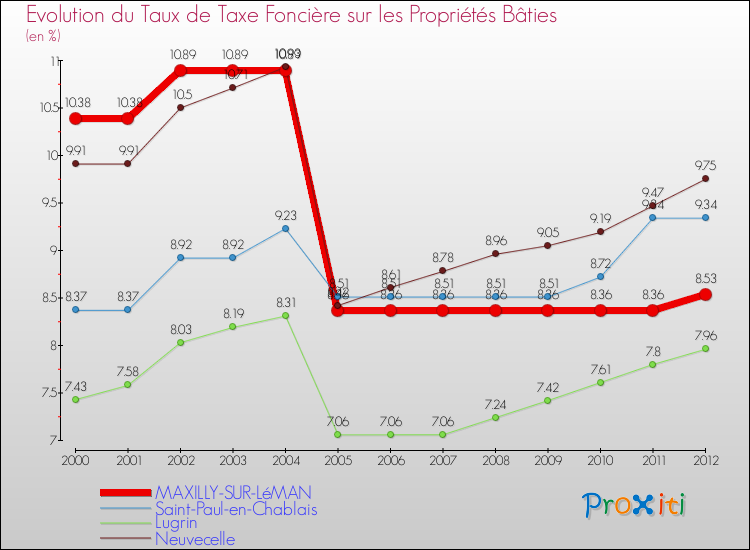 Evolution du taux de la taxe foncière sur le bati pour MAXILLY-SUR-LéMAN et les communes proches de 2000 à 2012 Comparaison des taux de taxe foncière sur le bati pour MAXILLY-SUR-LéMAN et les communes voisines de 2000 à 2012