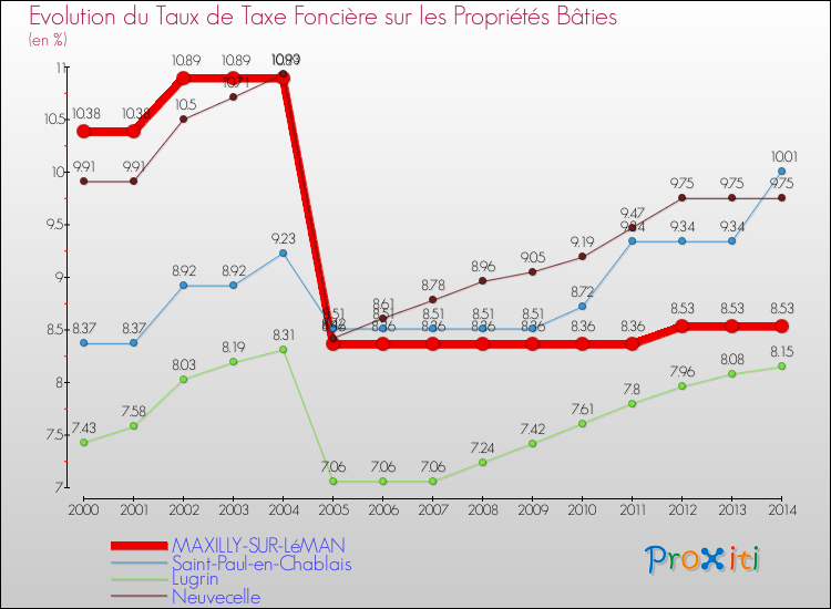 Evolution du taux de la taxe foncière sur le bati pour MAXILLY-SUR-LéMAN et les communes proches de 2000 à 2014 Comparaison des taux de taxe foncière sur le bati pour MAXILLY-SUR-LéMAN et les communes voisines de 2000 à 2014