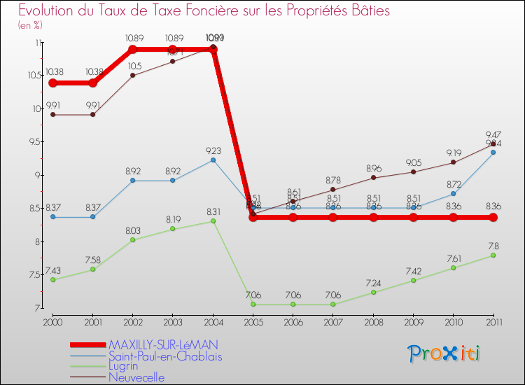 Evolution du taux de la taxe foncière sur le bati pour MAXILLY-SUR-LéMAN et les communes proches Comparaison des taux de taxe foncière sur le bati pour MAXILLY-SUR-LéMAN et les communes voisines