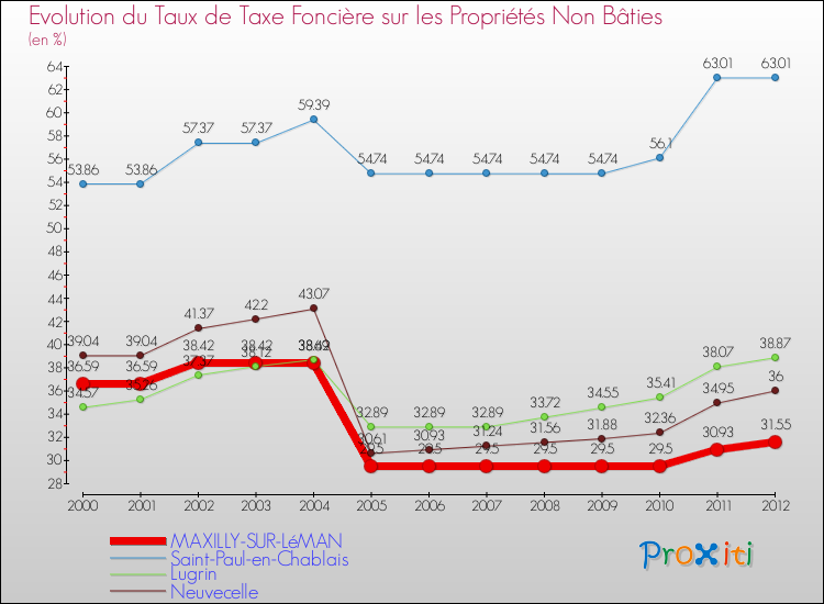 Evolution du taux de la taxe foncière sur les immeubles et terrains non batis pour MAXILLY-SUR-LéMAN et les communes proches de 2000 à 2012 Comparaison des taux de la taxe foncière sur les immeubles et terrains non batis pour MAXILLY-SUR-LéMAN et les communes voisines de 2000 à 2012