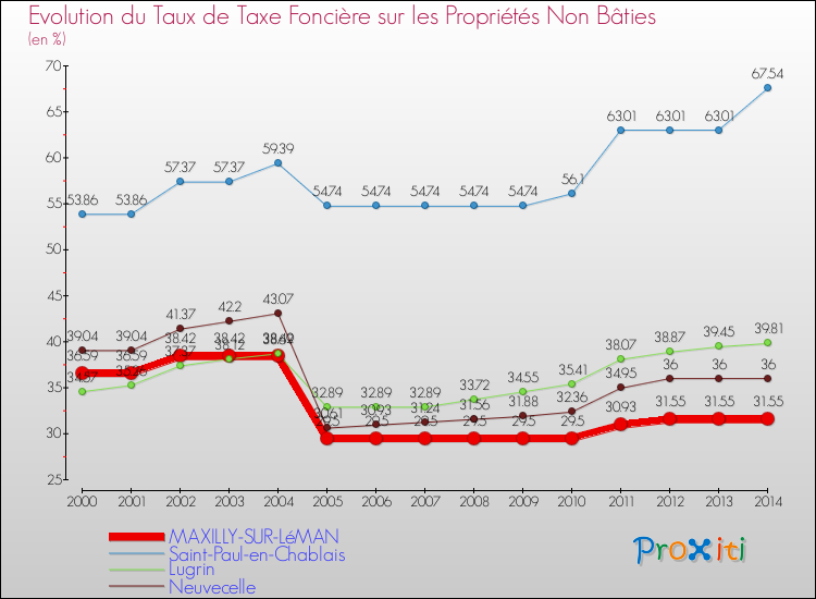 Evolution du taux de la taxe foncière sur les immeubles et terrains non batis pour MAXILLY-SUR-LéMAN et les communes proches de 2000 à 2014 Comparaison des taux de la taxe foncière sur les immeubles et terrains non batis pour MAXILLY-SUR-LéMAN et les communes voisines de 2000 à 2014