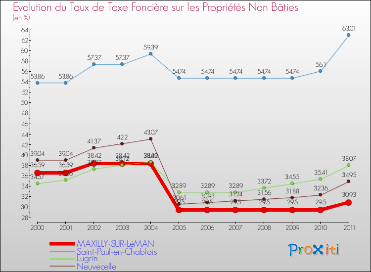 Evolution du taux de la taxe foncière sur les immeubles et terrains non batis pour MAXILLY-SUR-LéMAN et les communes proches Comparaison des taux de la taxe foncière sur les immeubles et terrains non batis pour MAXILLY-SUR-LéMAN et les communes voisines