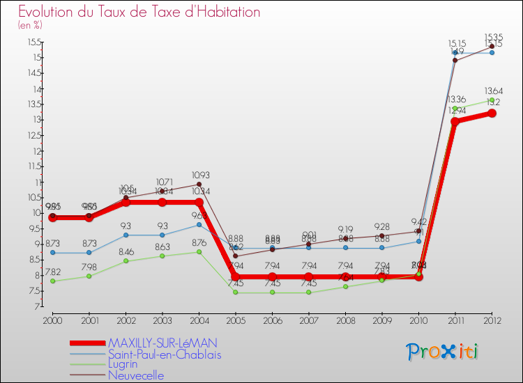 Evolution du taux de la taxe d'habitation pour MAXILLY-SUR-LéMAN et les communes proches Comparaison des taux de la taxe d'habitation pour MAXILLY-SUR-LéMAN et les communes voisines
