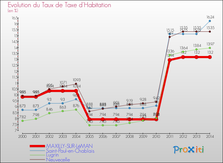 Evolution du taux de la taxe d'habitation pour MAXILLY-SUR-LéMAN et les communes proches de 2000 à 2014 Comparaison des taux de la taxe d'habitation pour MAXILLY-SUR-LéMAN et les communes voisines de 2000 à 2014